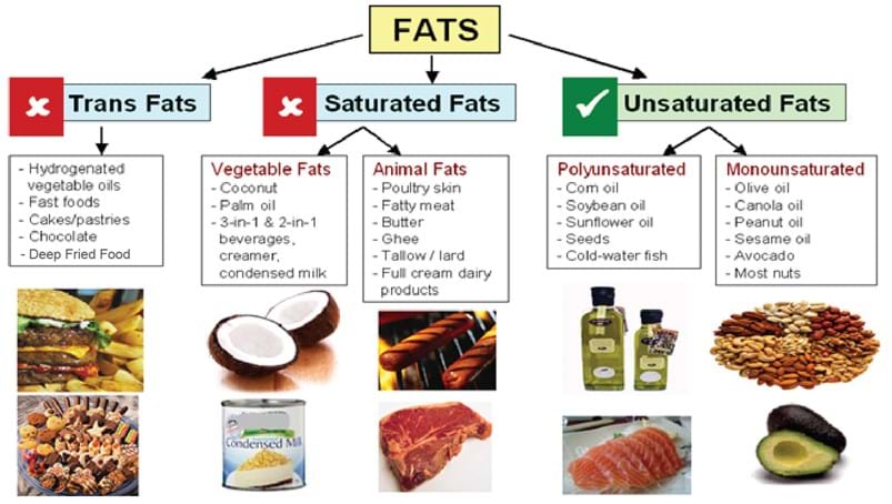 Fats - the good the bad and the ugly.....